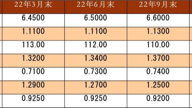 美聯(lián)儲(chǔ)的加息元年——2022年G7和人民幣匯率展望